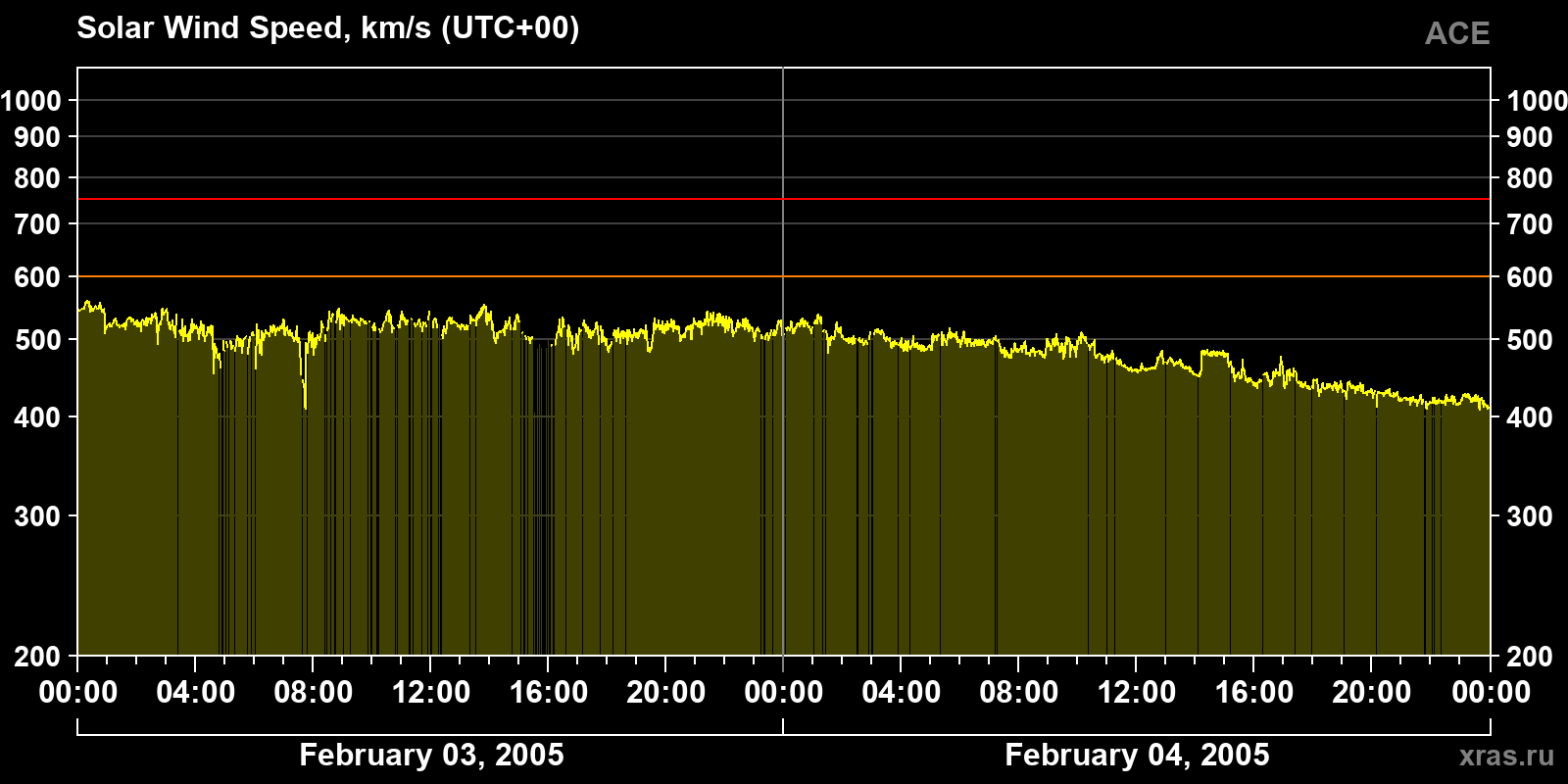 Solar wind speed