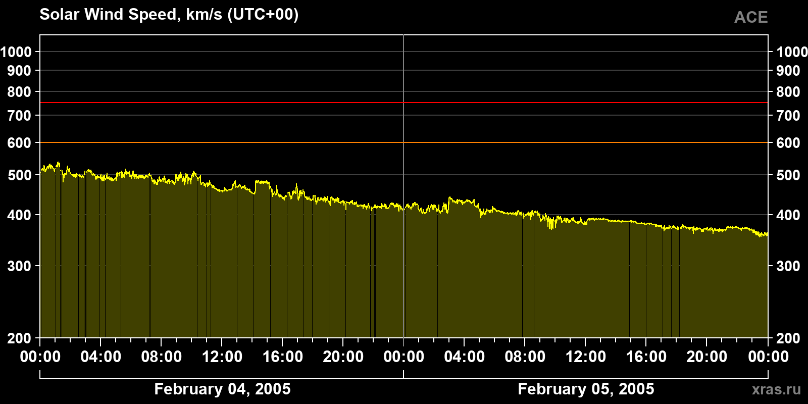 Solar wind speed
