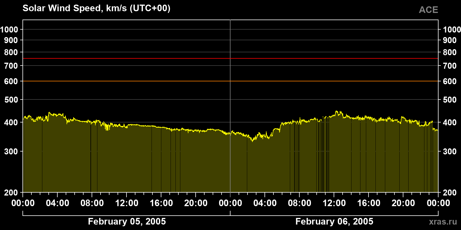 Solar wind speed
