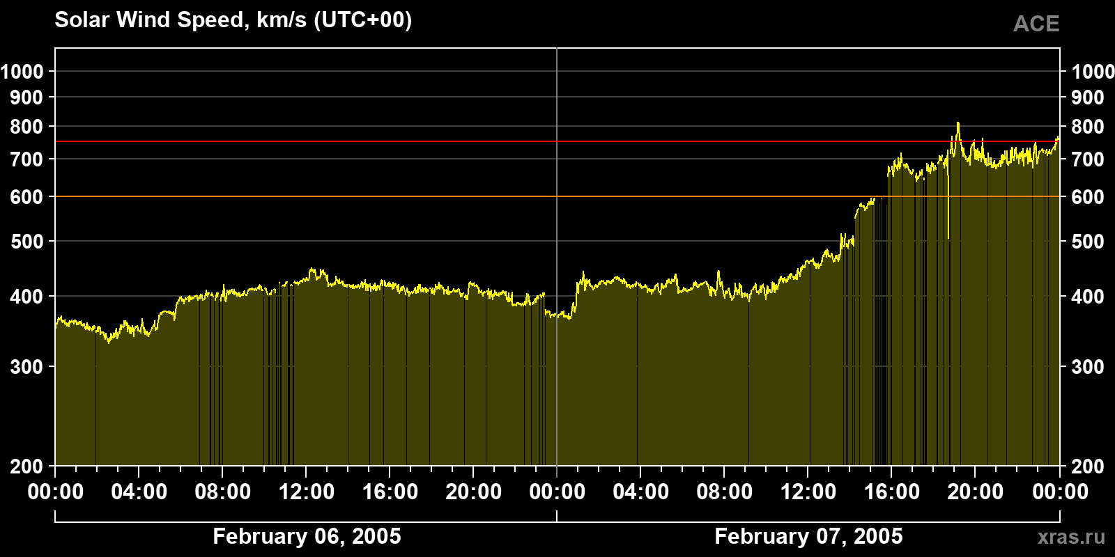 Solar wind speed