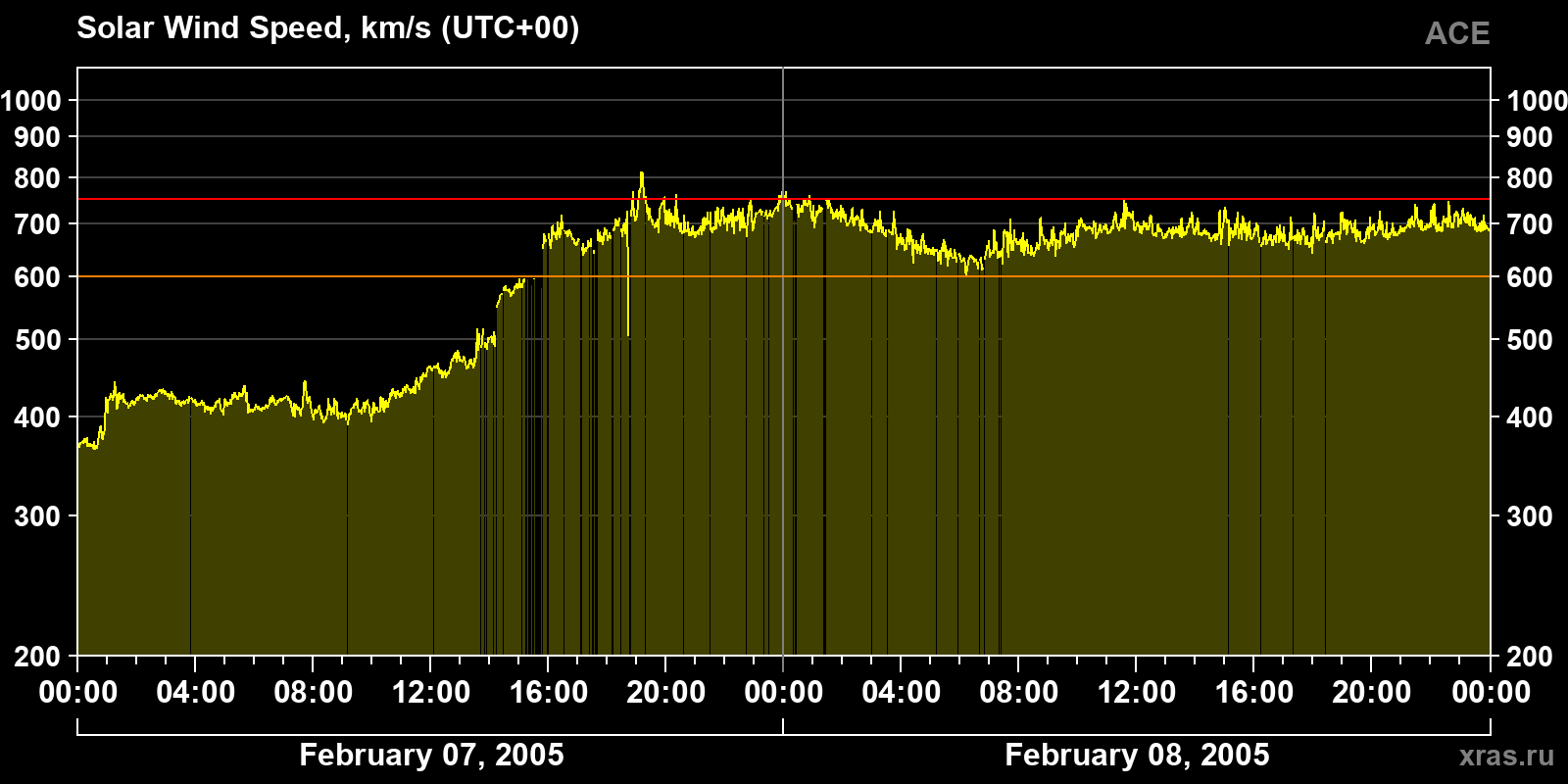 Solar wind speed