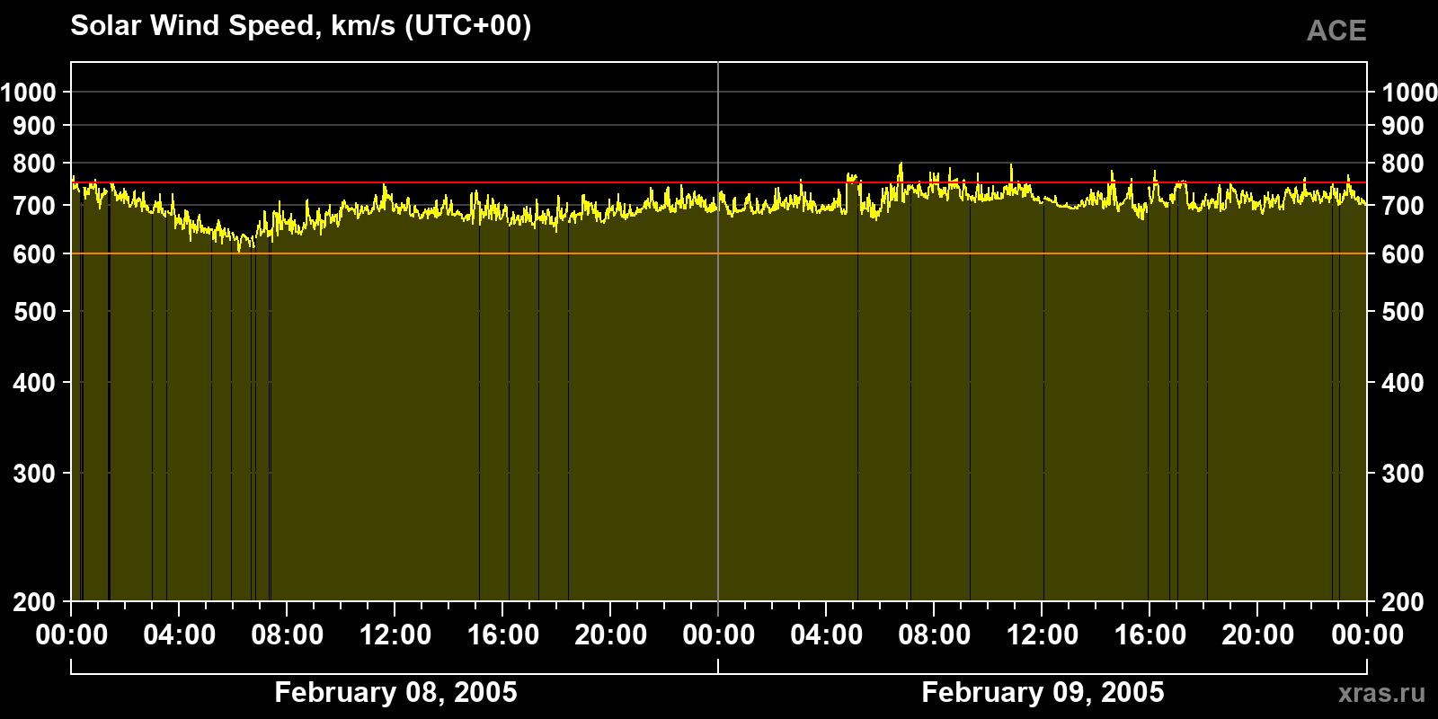 Solar wind speed