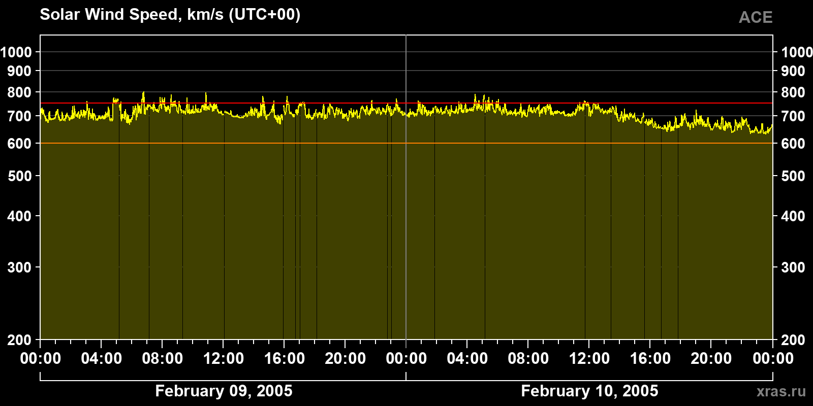 Solar wind speed