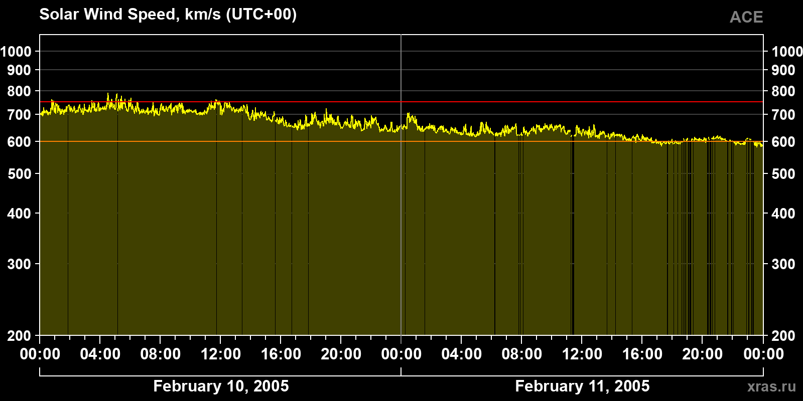 Solar wind speed