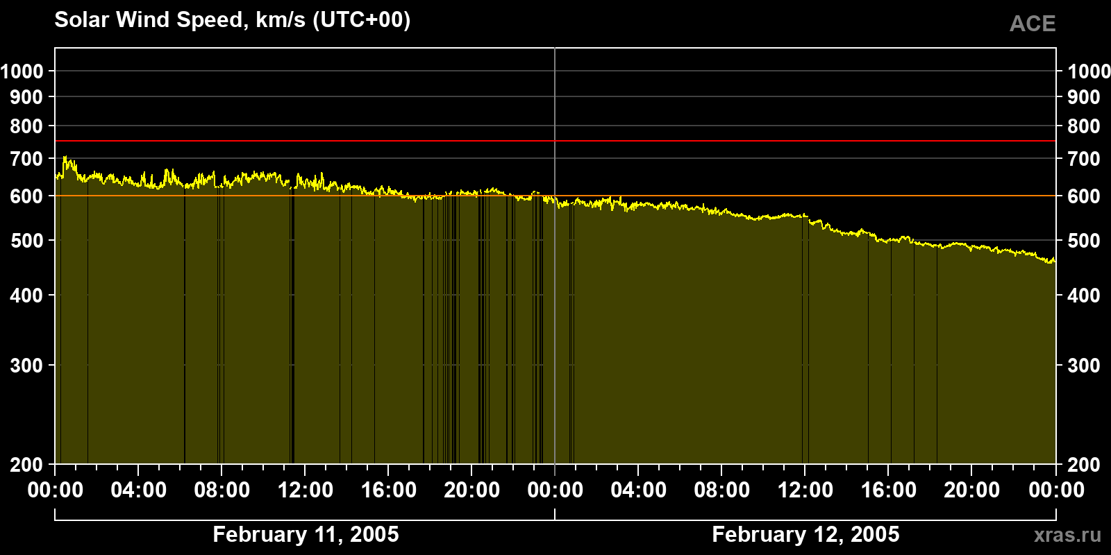 Solar wind speed