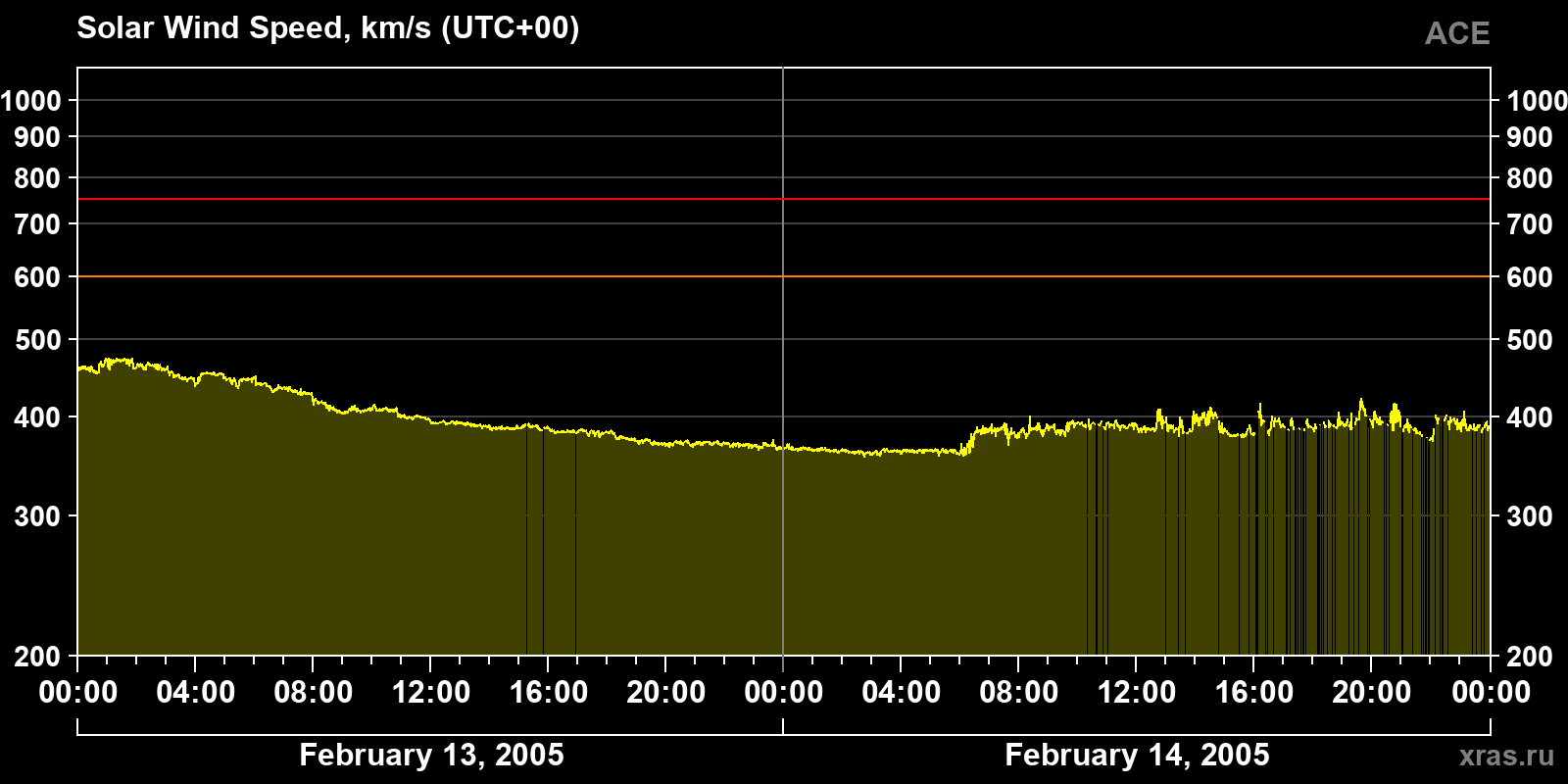 Solar wind speed
