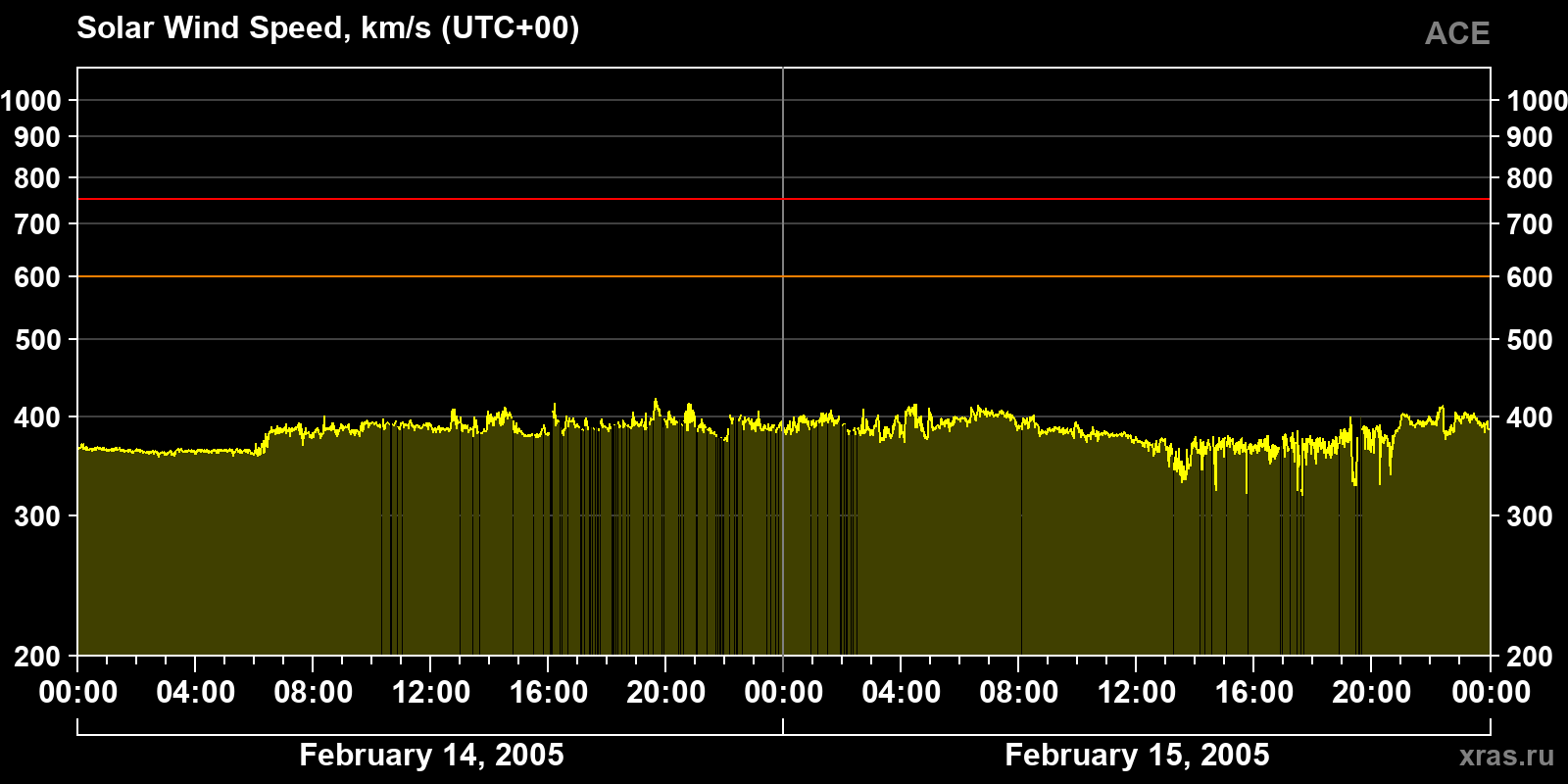 Solar wind speed
