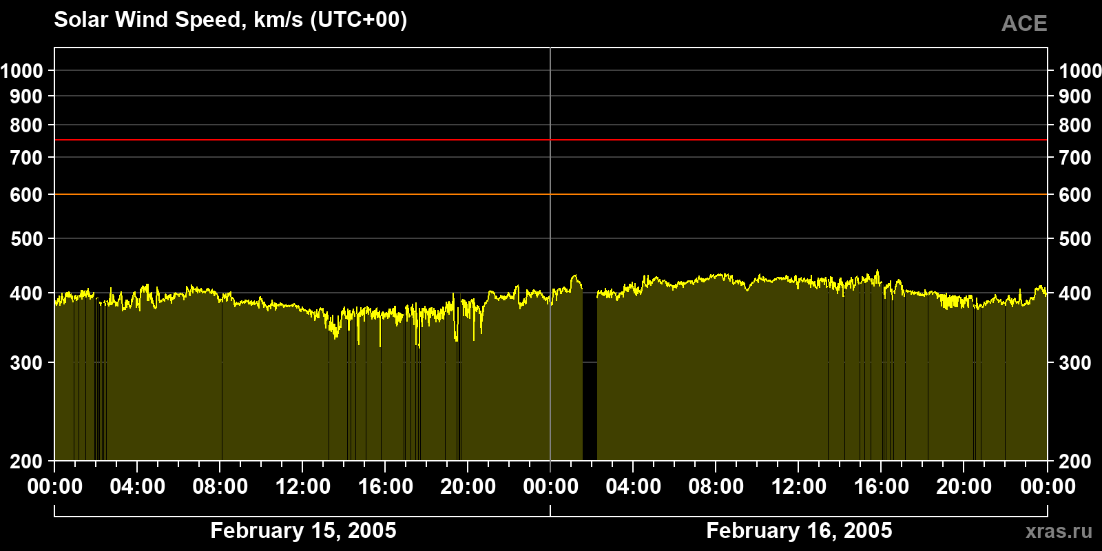 Solar wind speed
