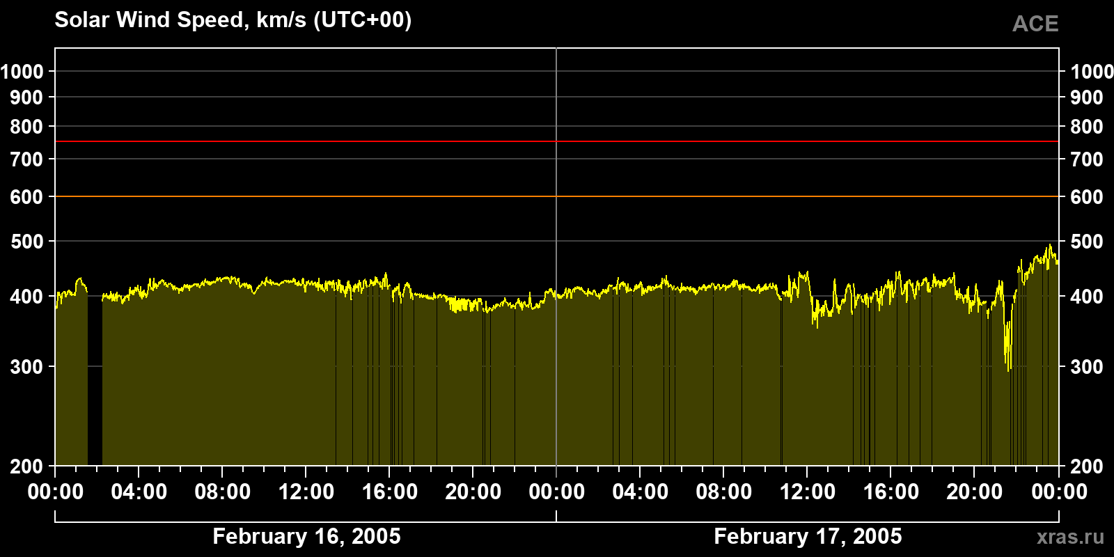 Solar wind speed