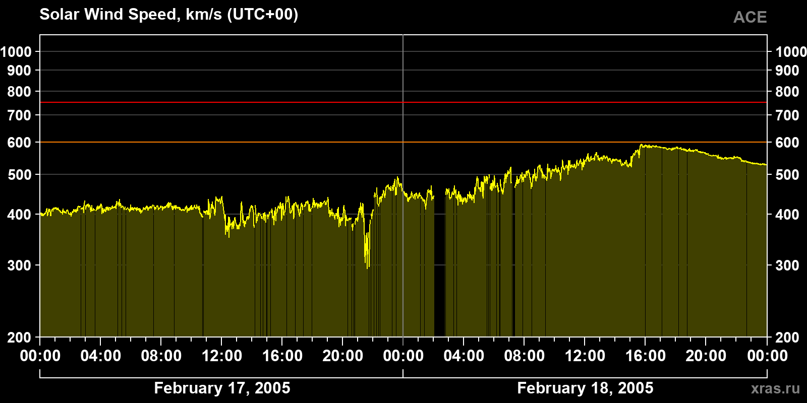 Solar wind speed