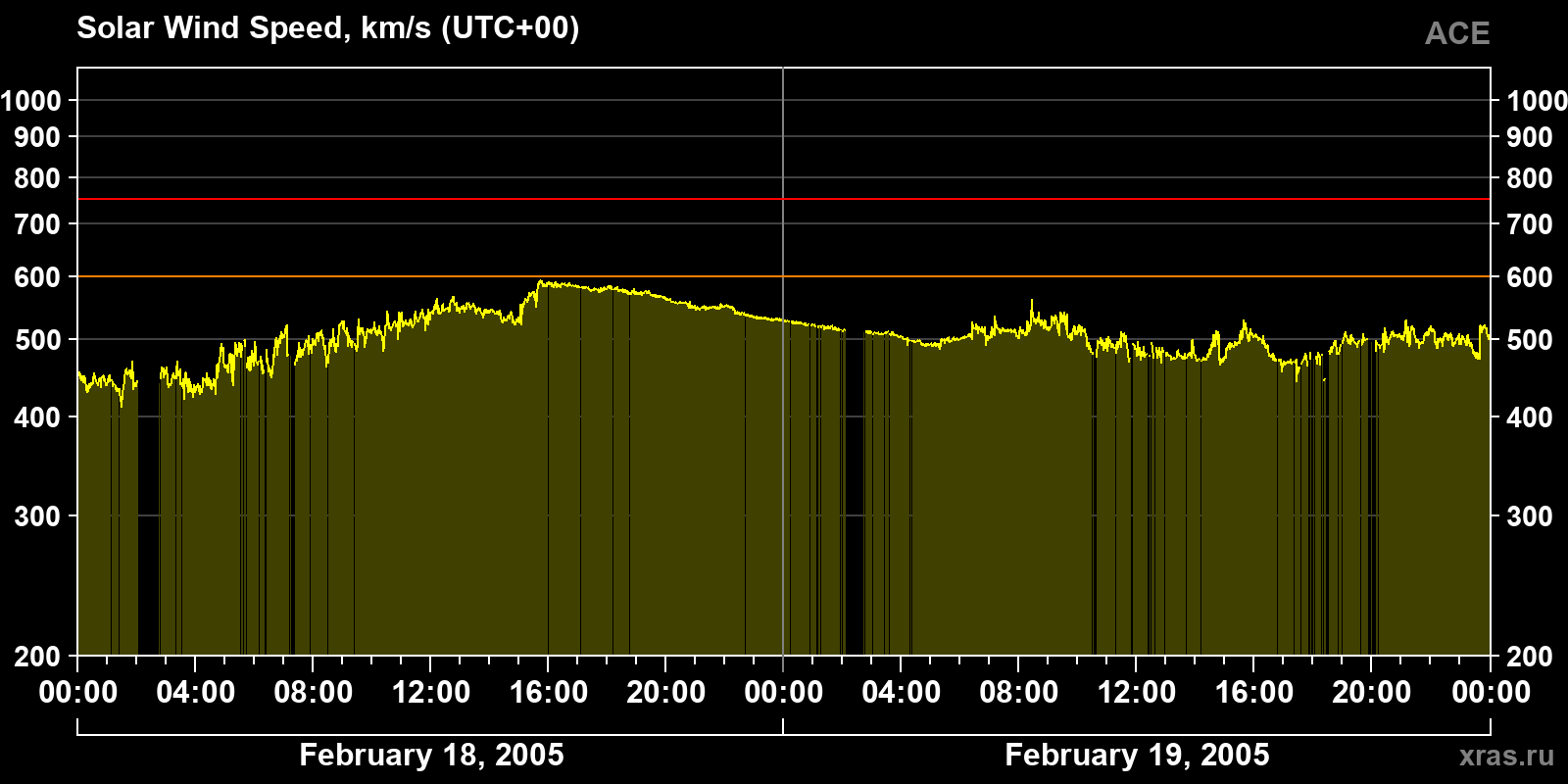 Solar wind speed