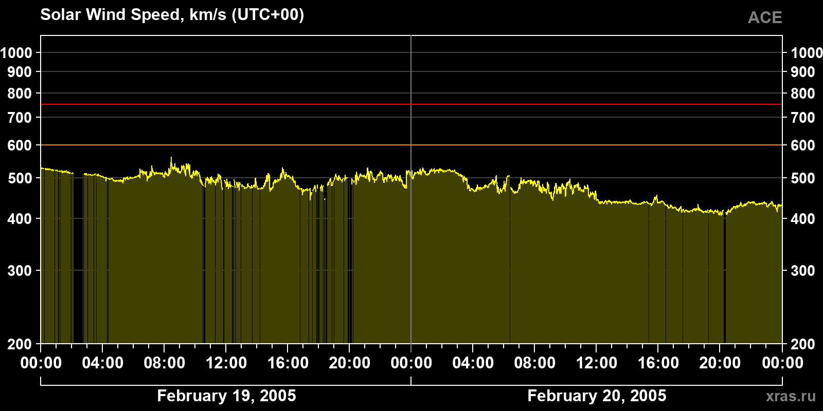 Solar wind speed