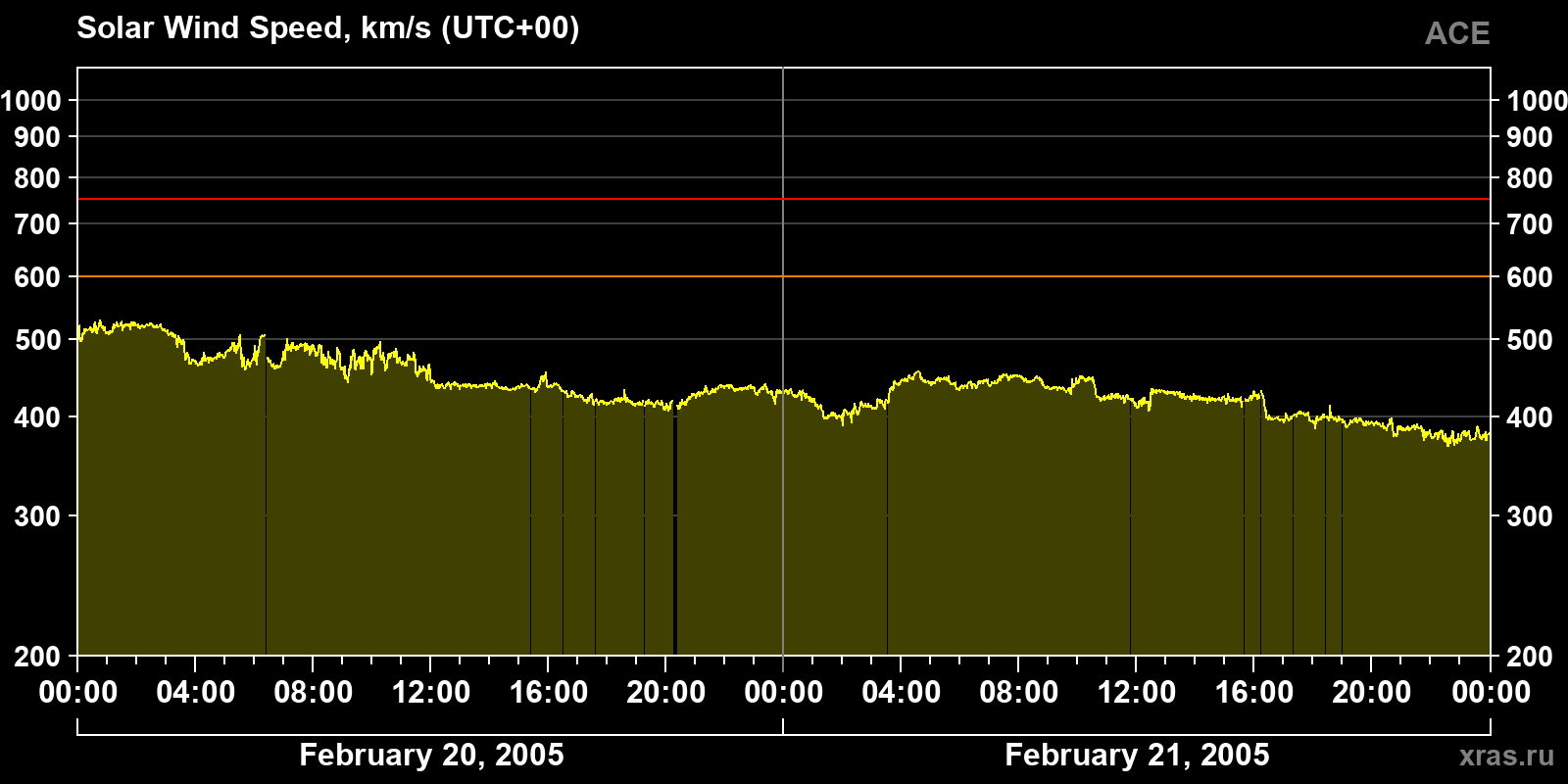 Solar wind speed