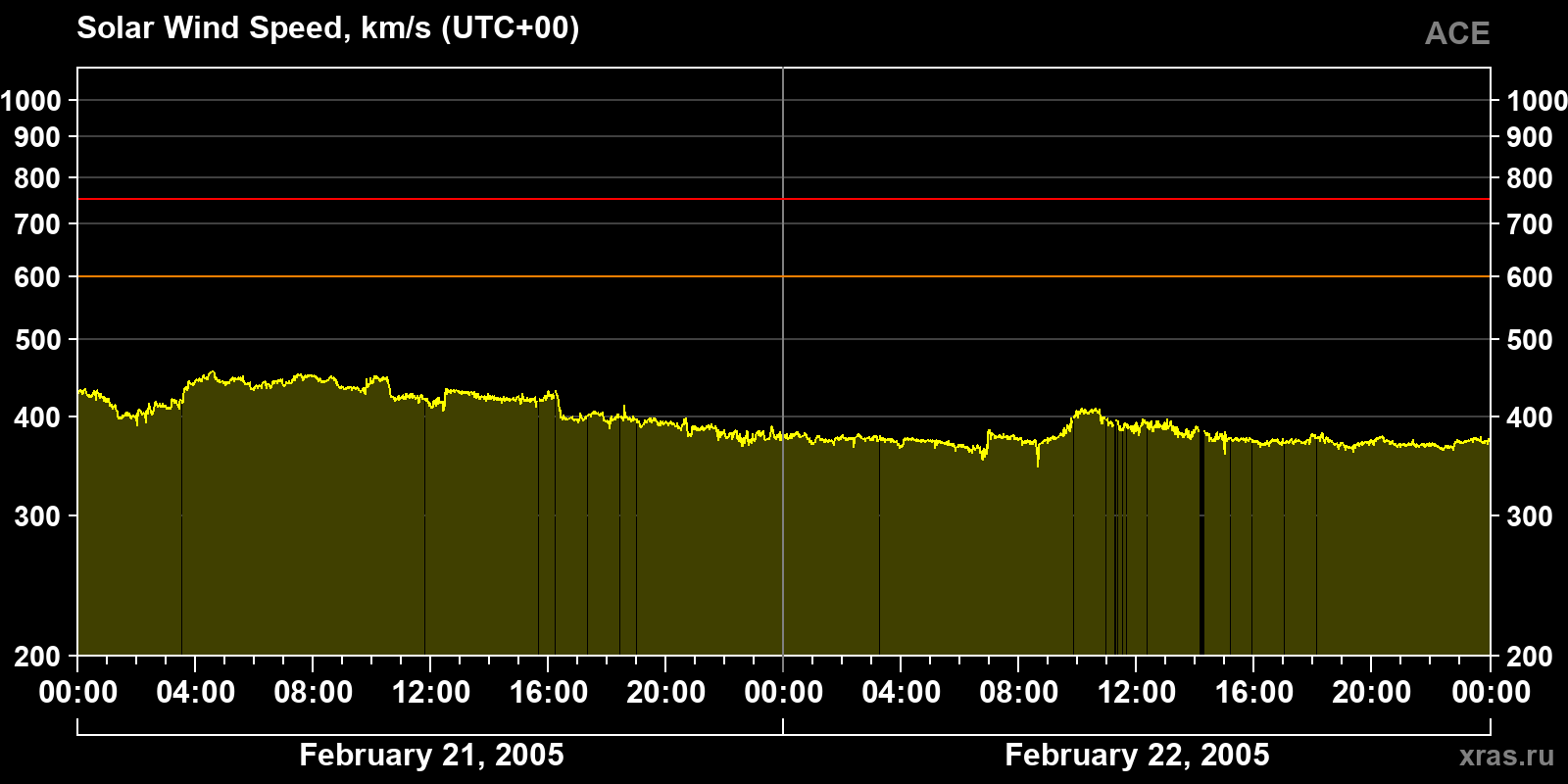 Solar wind speed