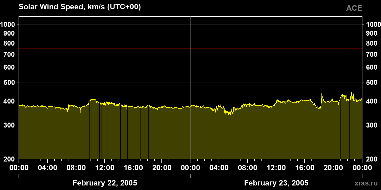 Solar wind speed