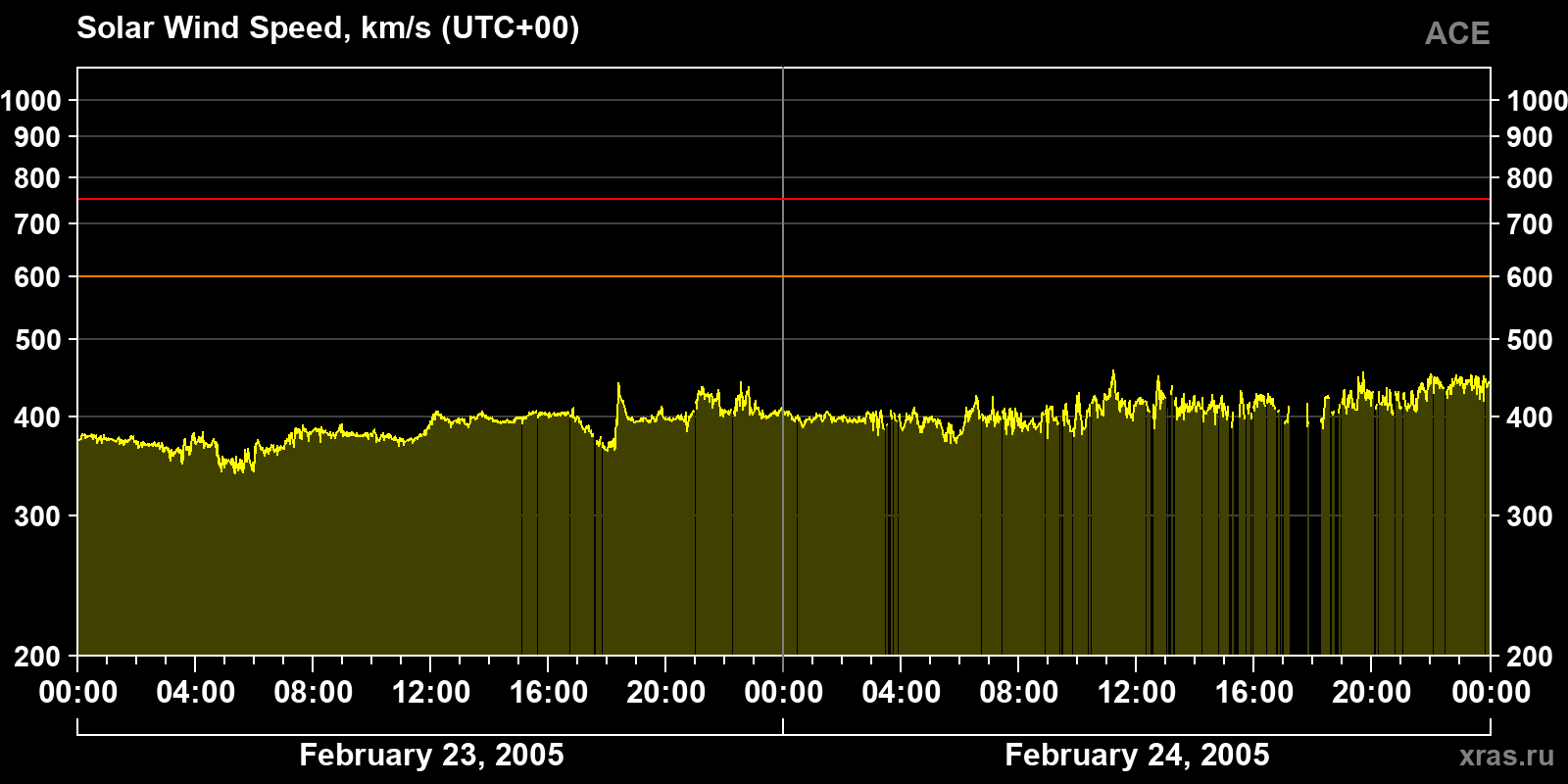 Solar wind speed