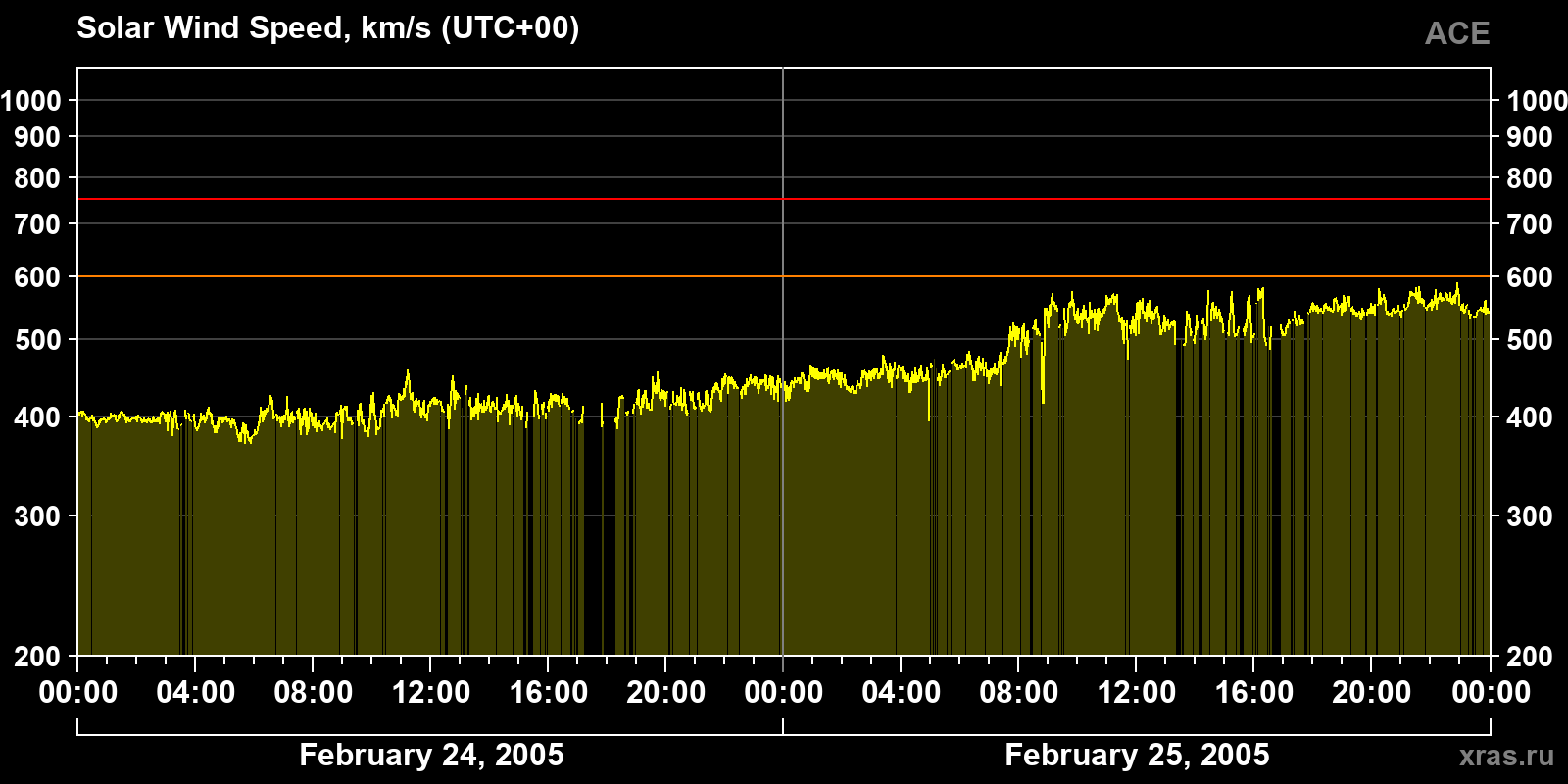 Solar wind speed