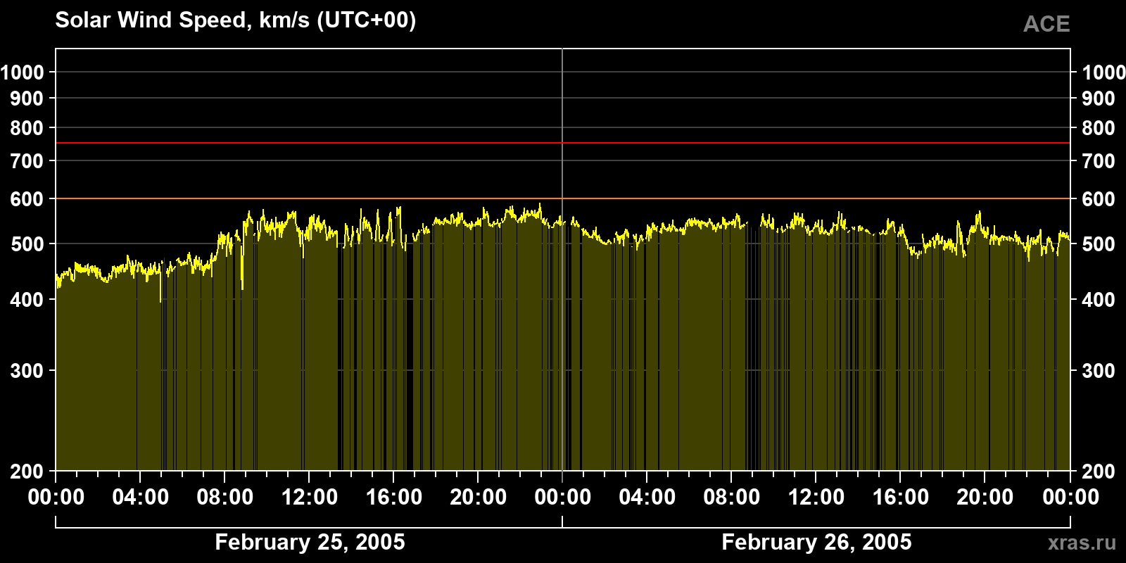 Solar wind speed