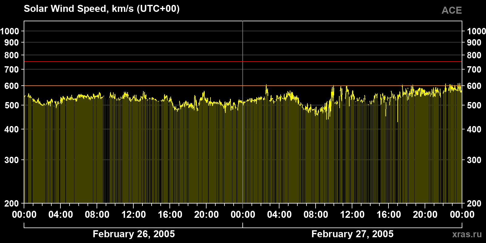 Solar wind speed
