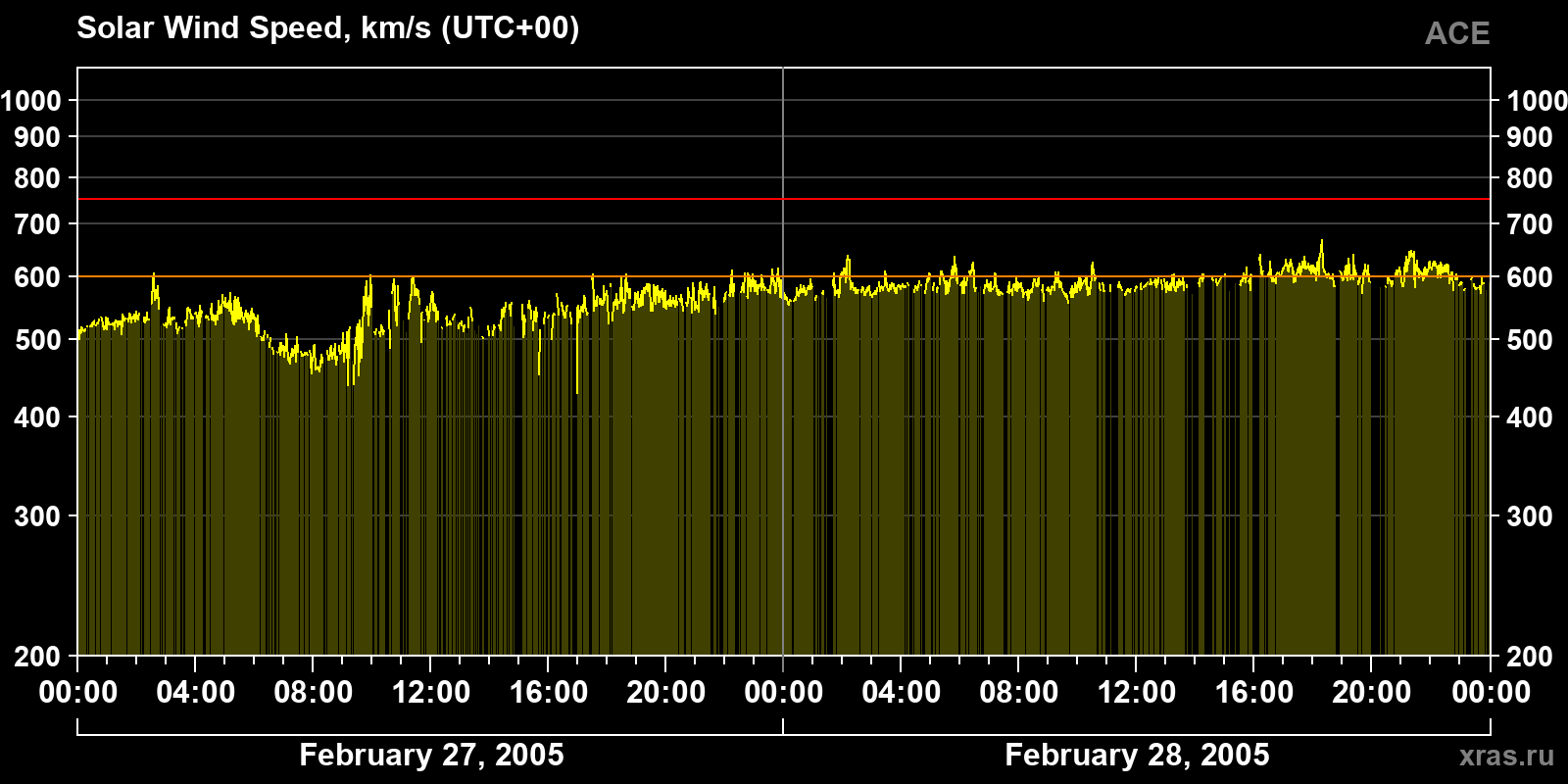 Solar wind speed