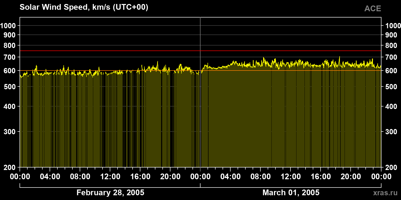 Solar wind speed