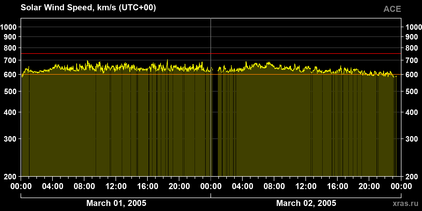 Solar wind speed