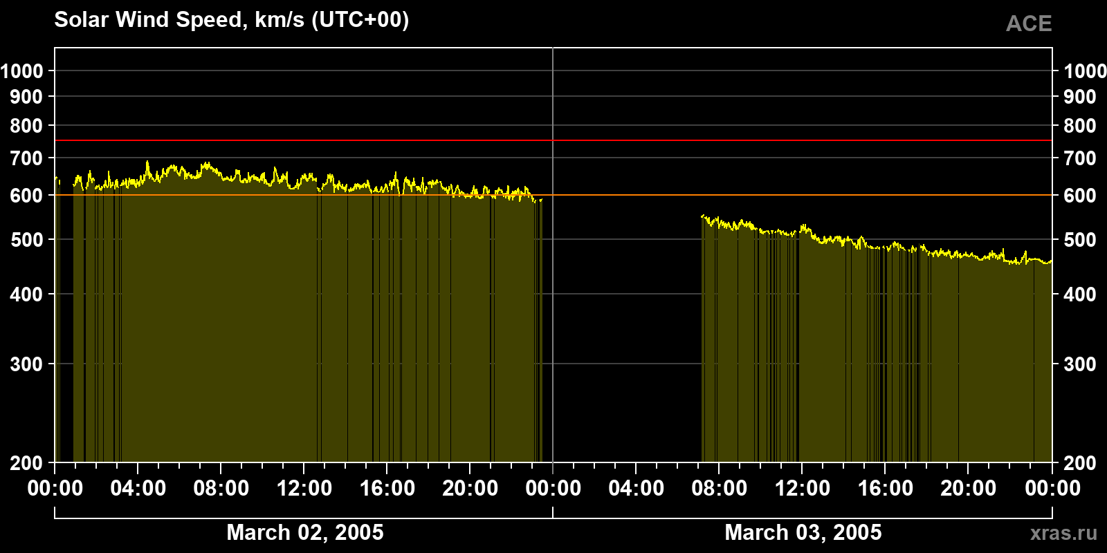 Solar wind speed