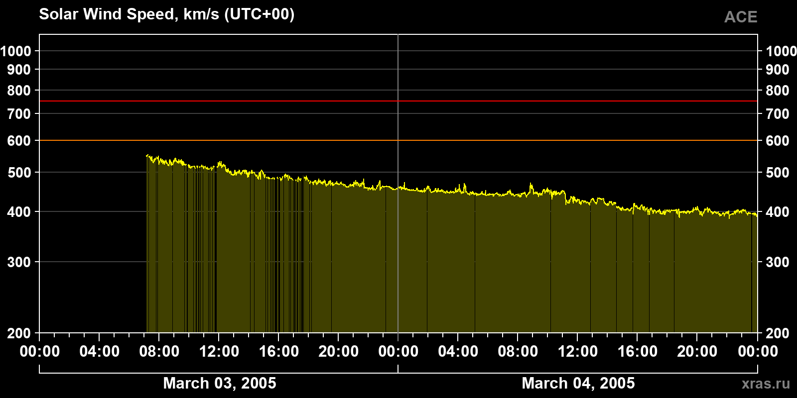 Solar wind speed