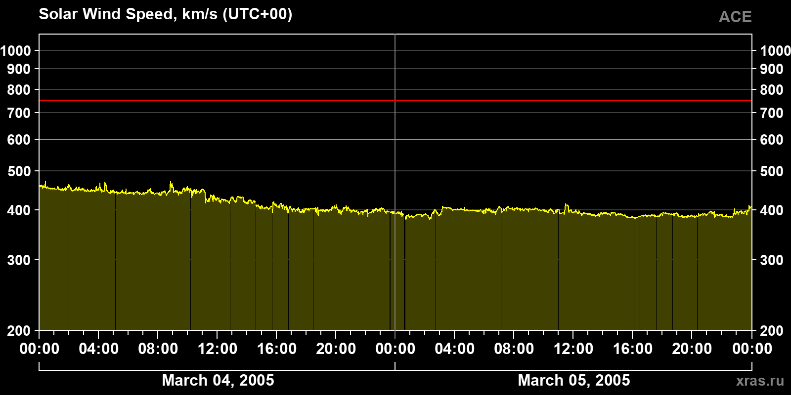 Solar wind speed