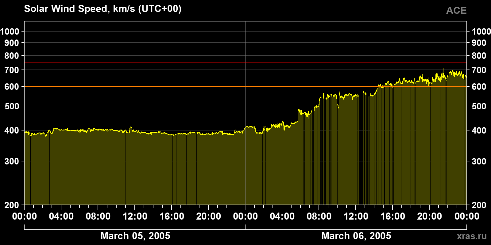 Solar wind speed