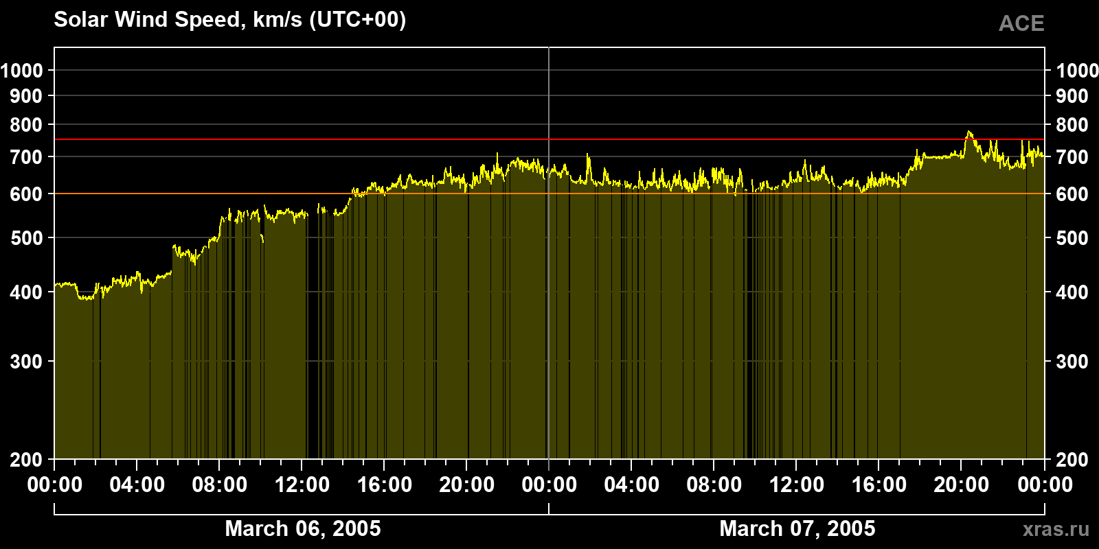 Solar wind speed