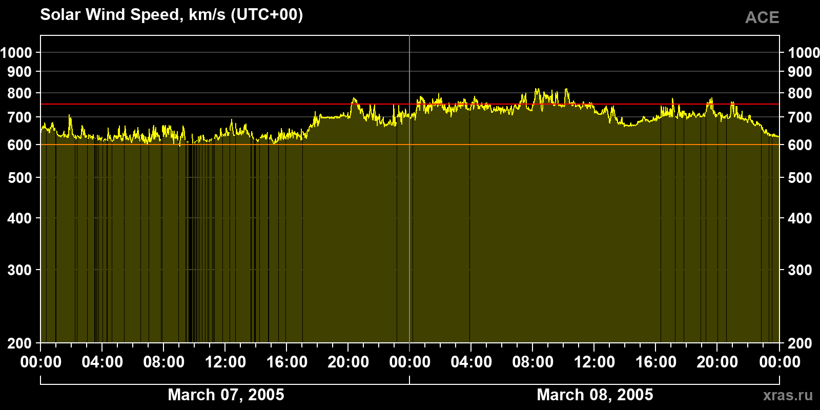 Solar wind speed