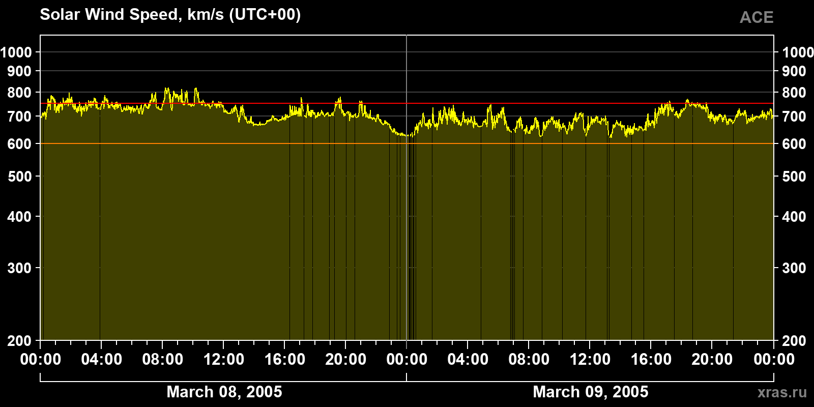 Solar wind speed