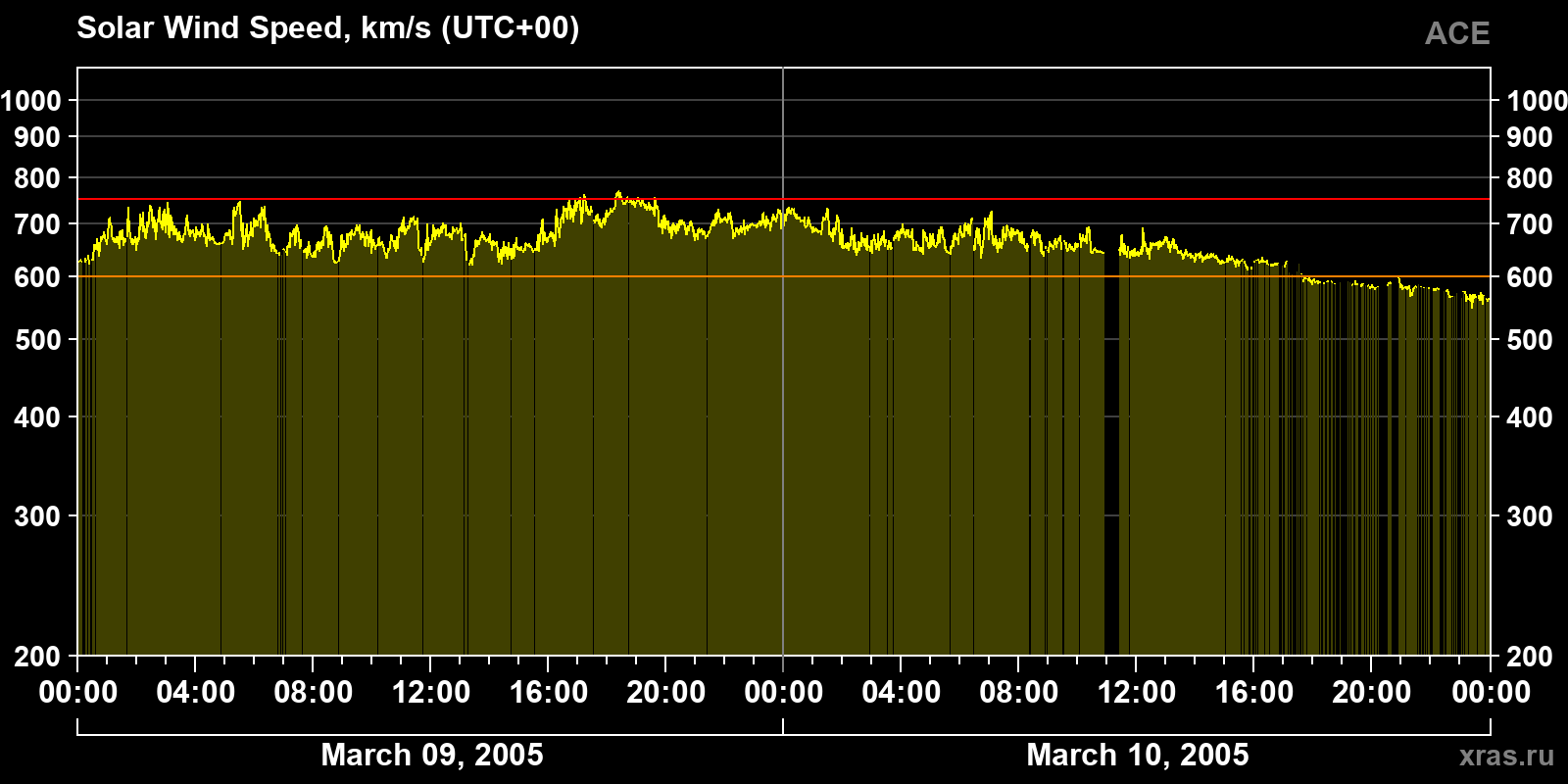 Solar wind speed