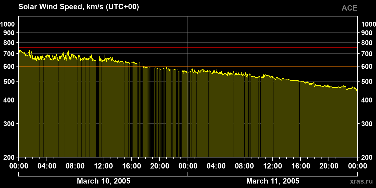 Solar wind speed