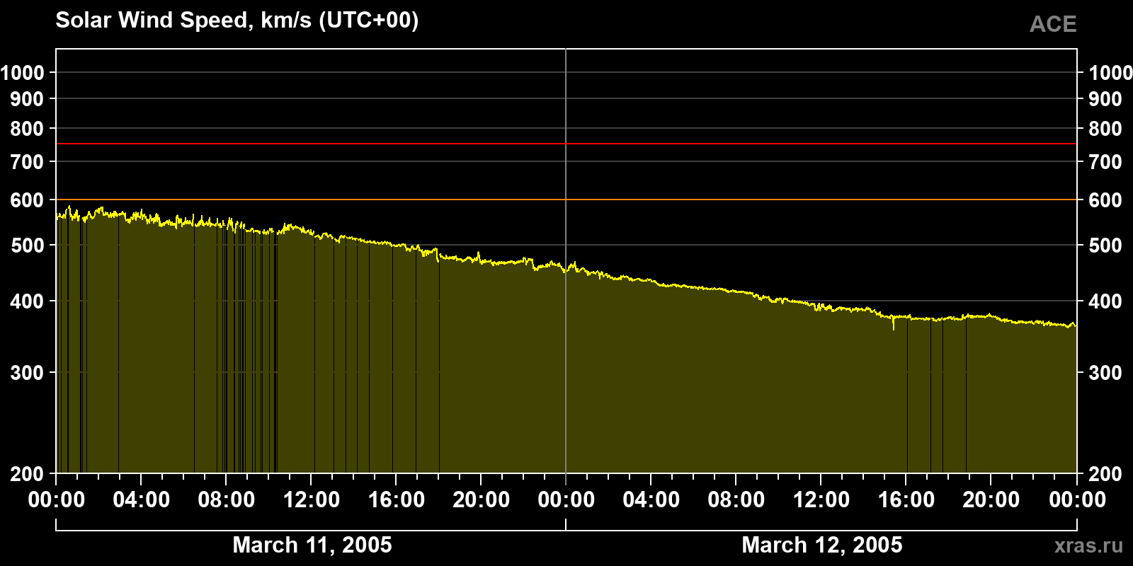 Solar wind speed