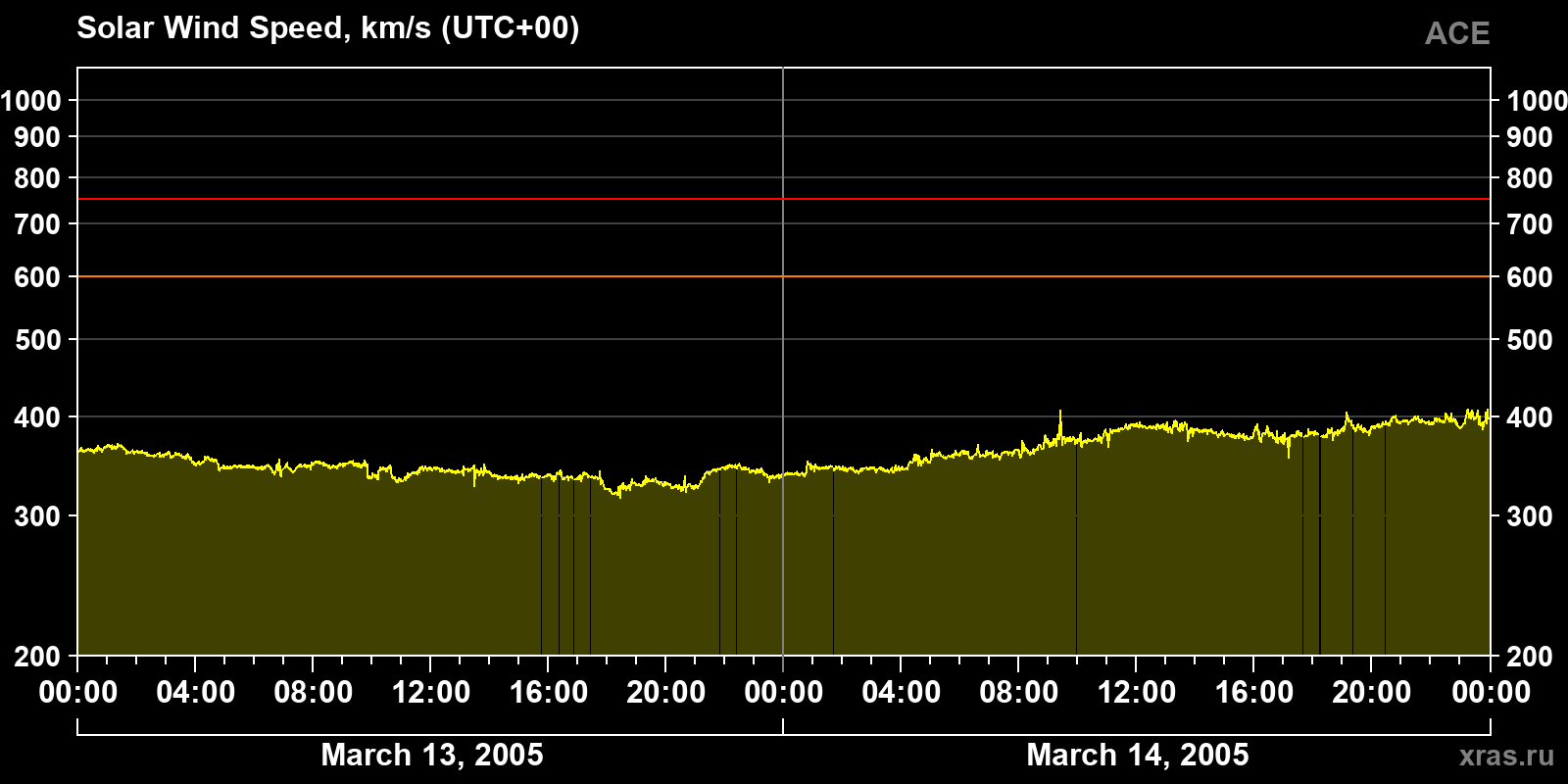 Solar wind speed