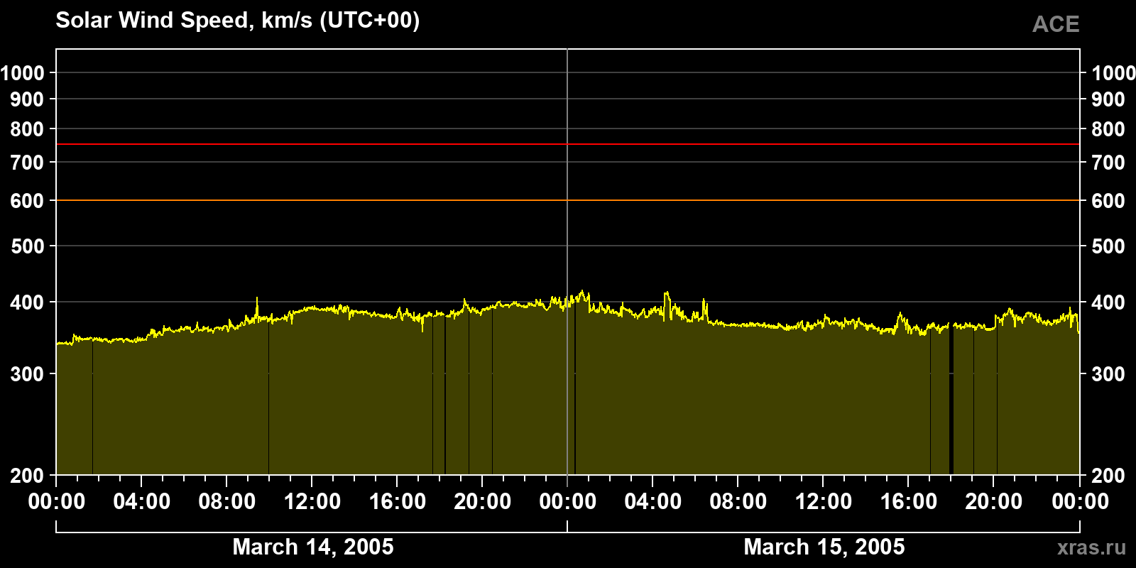 Solar wind speed