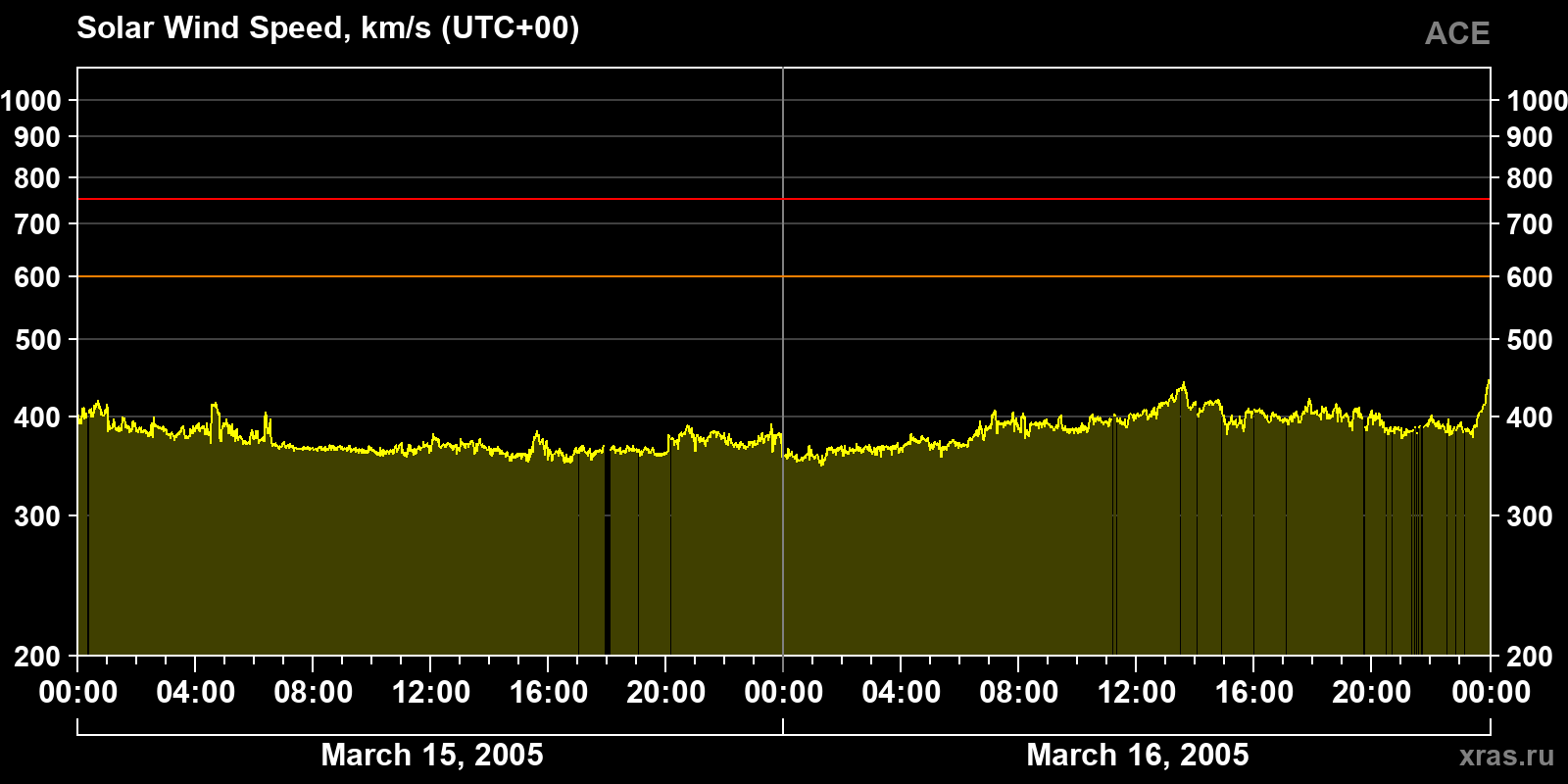 Solar wind speed