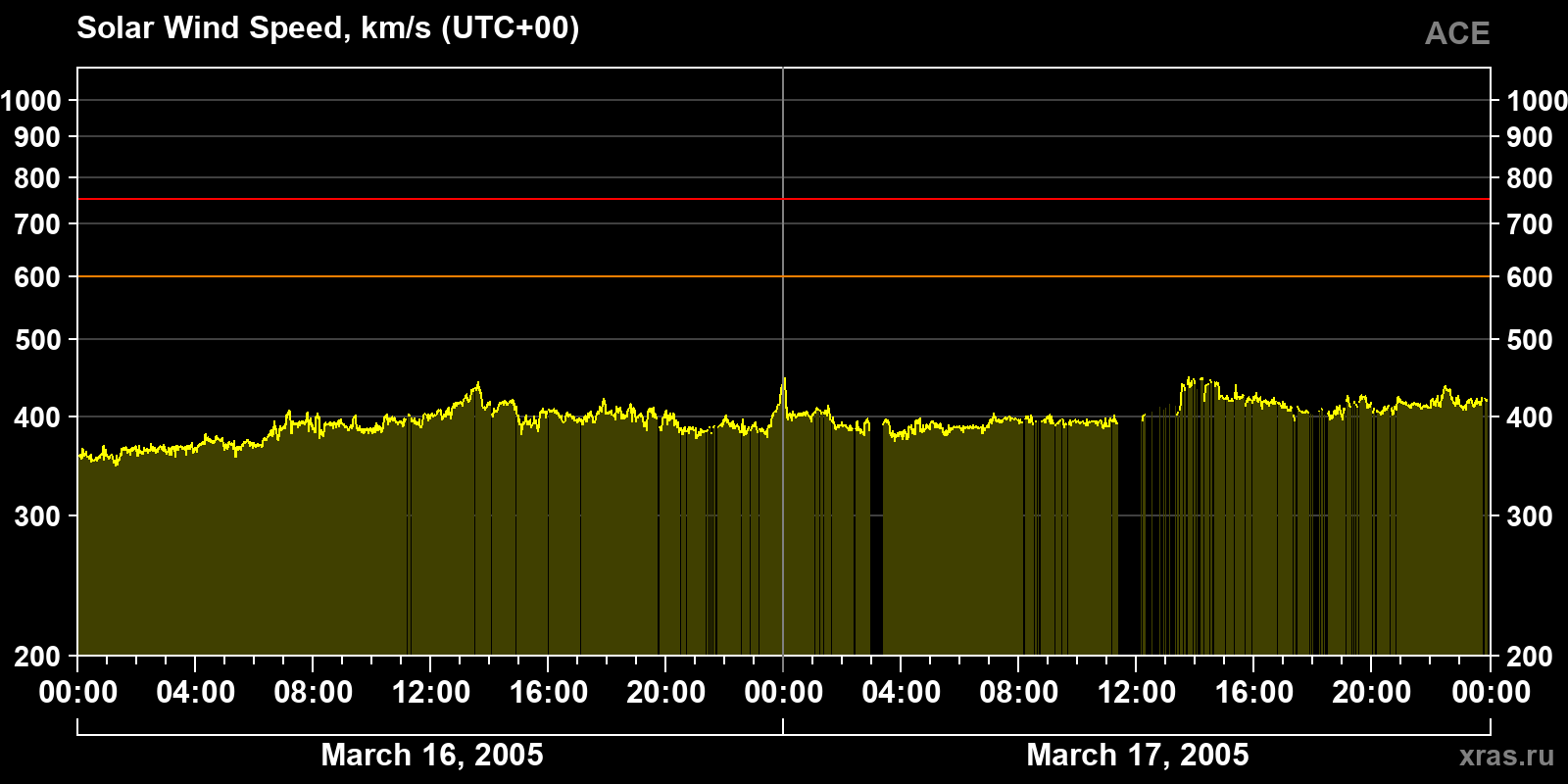 Solar wind speed