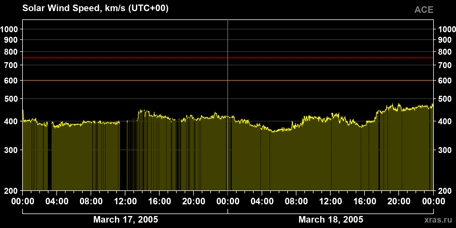 Solar wind speed