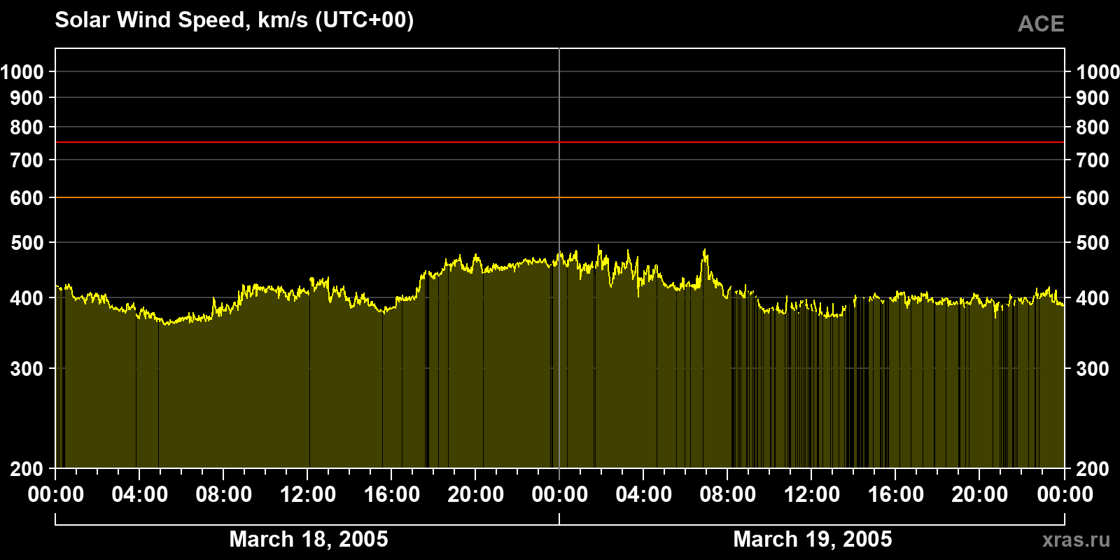 Solar wind speed