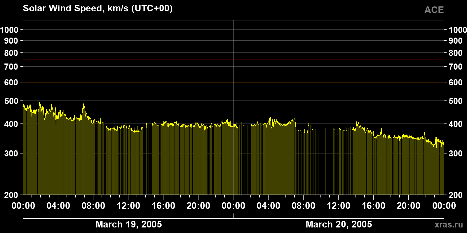 Solar wind speed