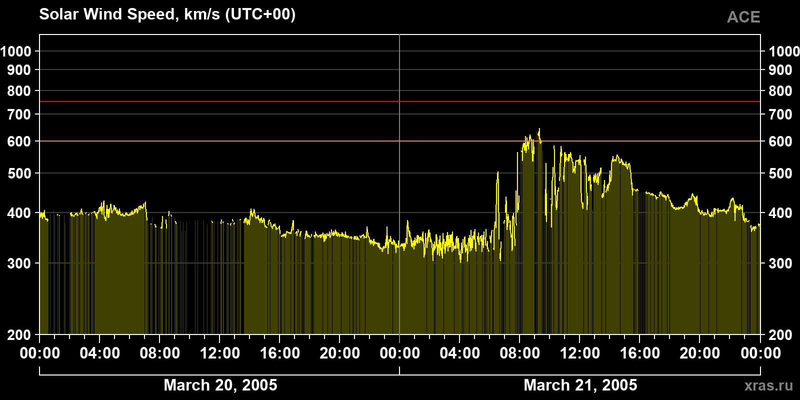 Solar wind speed