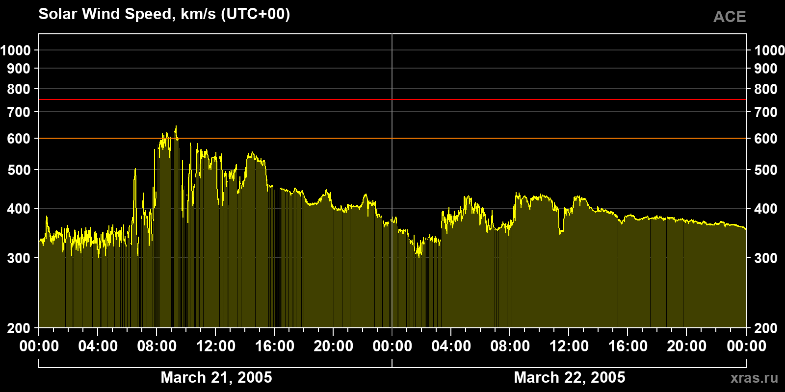 Solar wind speed