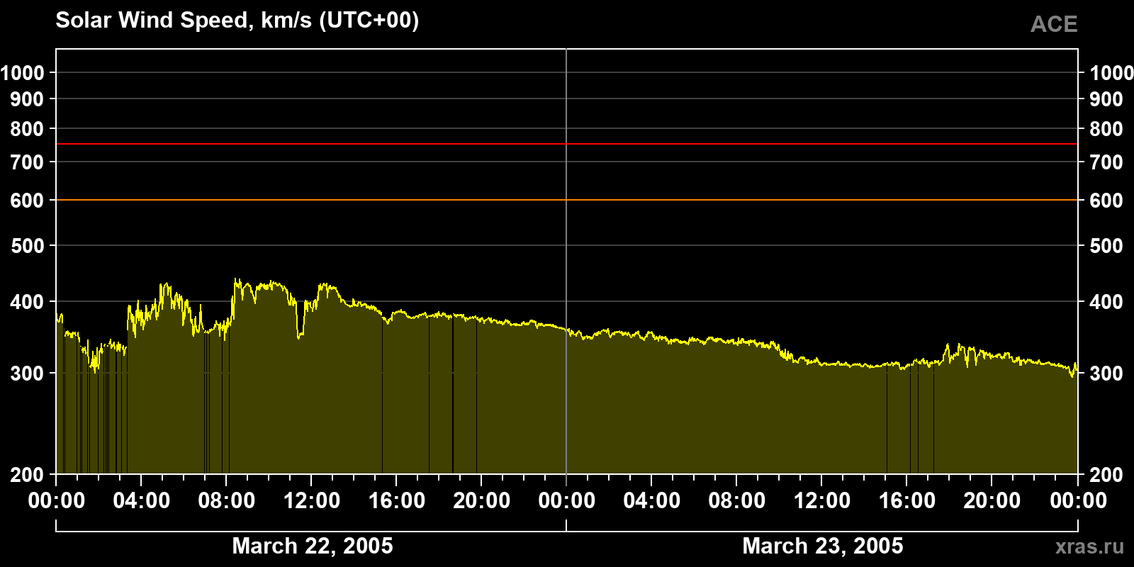 Solar wind speed