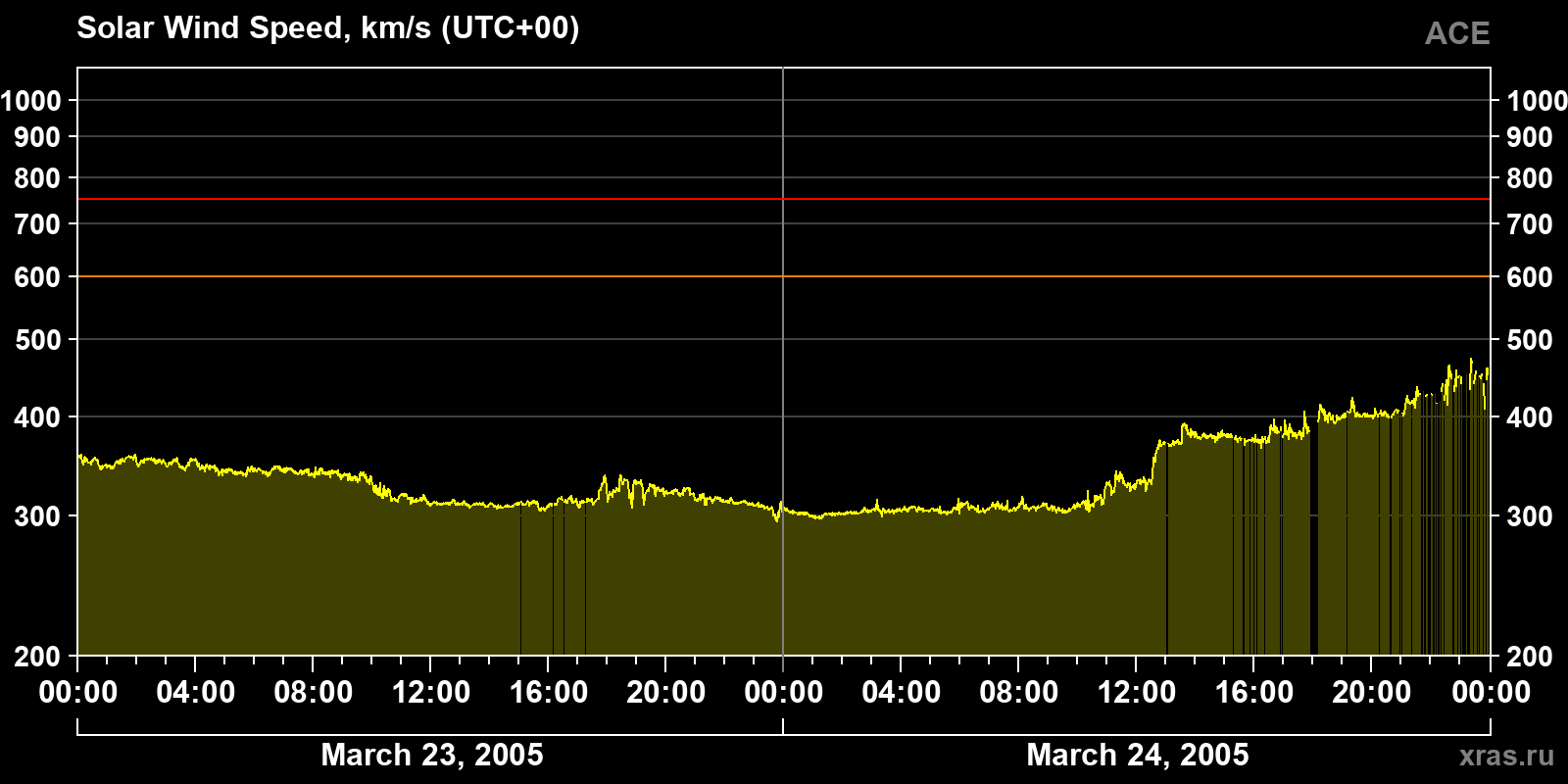 Solar wind speed