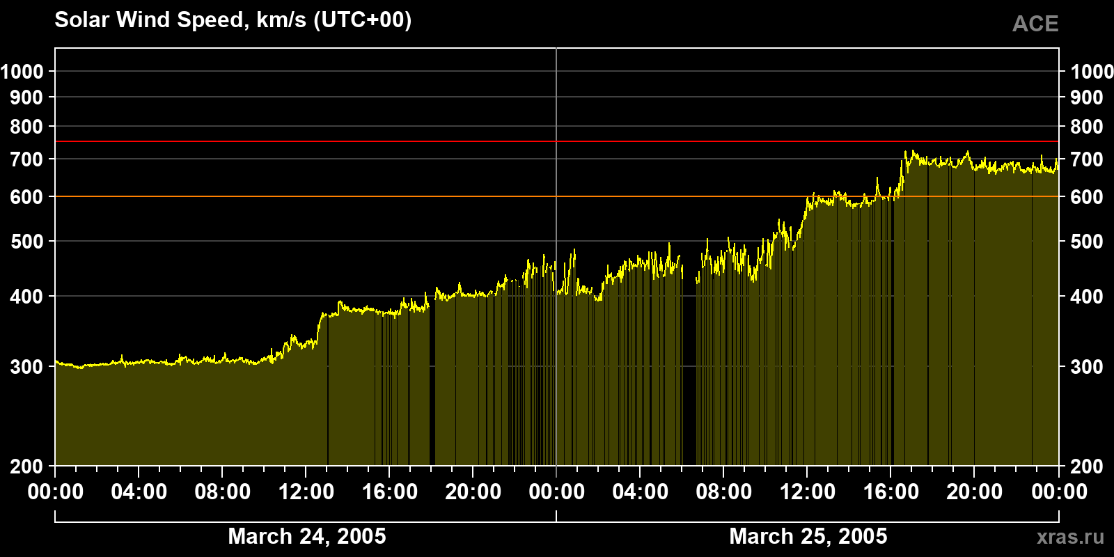 Solar wind speed