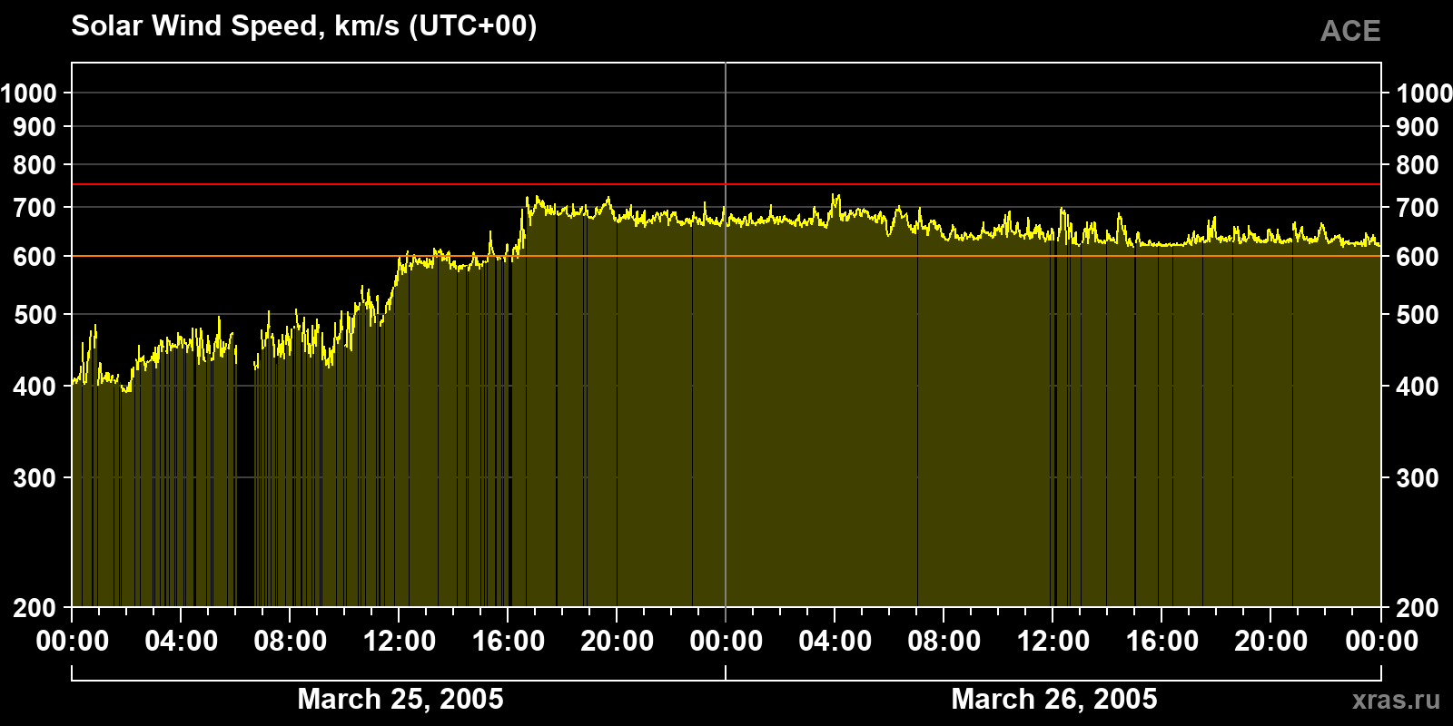 Solar wind speed
