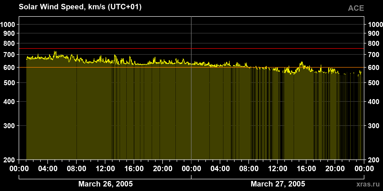Solar wind speed